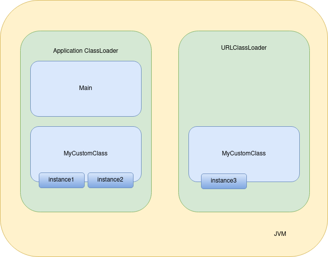 Classloader diagram: Application ClassLoader and URLClassLoader each have their own MyCustomClass